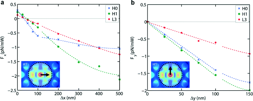 Calculated optical forces acting on a B. subtilis spore for the three cavities, for 1 mW of presented optical power, for displacements in the x-direction (a) and the y-direction (b). In (a) and (b) the lines in the interval 0 nm ≤ Δx, Δy ≤ 100 nm are linear fits to the data points, while for Δx, Δy > 100 nm lines have been drawn to guide the eye.