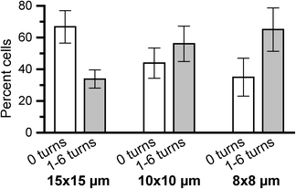 Comparison of the fraction of cells moving straight through a woodpile construct to cells taking 1 or more turns as a function of the construct pore size. Significantly more cells turn as they migrate through 8 × 8 μm pore constructs than through 15 × 15 μm pore constructs (p = 0.033). Error bars show the standard error of the mean (n ≥ 7).