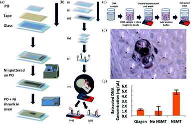 Schematics showing fabrication of NSMTs, NSMT integrated microfluidic device, and DNA extraction using NSMTs for qPCR. (a) NSMT preparation. (b) Microfluidic device fabrication steps. (c) Application of NSMT in 96 well plate format for DNA extraction. (d) Actual image of NSMT at the bottom of 96 well plate. (e) Extracted DNA concentration versus the Qiagen control. Figure reprinted with permission from Nawarathna et al.2