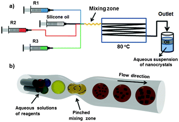Schematic of the microfluidic setup with 3 crystallization components and silicone oil as the sheath fluid (a), all of which are combined in microdroplets until nanocrystals can be harvested. The flow junction, where the droplets are generated, and the pinched mixing zone are magnified in the schematic in (b). Image reprinted with permission from Kim et al.4