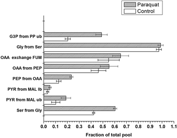 Flux ratios of E. coli JM101 associated with different concentrations of paraquat. The E. coli strains were grown in glucose-limited chemostats with 0, 70 μM paraquat. The white box represents the flux ratio under no-paraquat conditions. The black twill represents the flux ratio in cells exposed to 70 μM paraquat. The experimental error (error bars) was estimated from the signal-to-noise ratio of the 13C–1H COSY spectra according to the Gaussian law of error propagation. The fraction of the total pool for a particular metabolite represents the ratio of this metabolite derived from a specified substrate to the sum of all other substrates that contribute to the pool of this metabolite, as presented in Table 1. Abbreviations: G3P, 3-phosphoglycerate; PEP, phosphoenolpyruvate; PYR, pyruvate; SER, serine; GLY, glycine; OAA, oxaloacetate; MAL, malate; FUM, fumarate. The terms lb and ub refer to the lower and upper limits of the flux ratio, respectively.