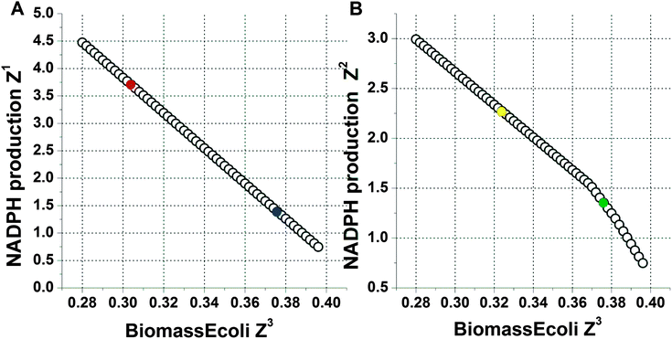 The Pareto curve obtained via the ε-constraint method for the NADPH production rate vs. the biomass production rate. The NADPH-producing rate was normalized with respect to the rate of glucose uptake. The x-axis indicates the biomass yield on glucose, whose unit is g g−1 as denoted in Table 1. (A) The y-axis indicates the value of Z1, which is the weighted sum of all of the NADPH-producing reactions in the model. In this curve, the circle filled with red colour represented the cell in normal media while the circle filled with navy blue colour represented the cell in PQ-containing media. (B) The y-axis indicates the value of Z2, which is the weighted sum of all of the NADPH-producing reactions with a constant value for the trans-hydrogenase reaction. In this curve, the circle filled with yellow colour represented the cell in normal media. The circle filled with green colour represented the cell in PQ-containing media.