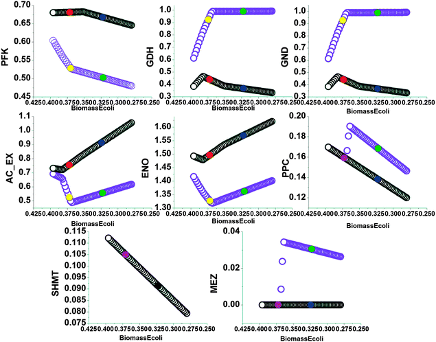 The trade-off in the flux relationships with respect to the changes in the Pareto optimal solution. The x-axis is the biomass yield on glucose, whose unit is g g−1 as presented in Table 1. The tick labels on the x-axis decrease from 0.47 to 0.21. The flux values are relative to the specific glucose uptake rate (16.7 mmol h−1). The abbreviations for the reactions are presented in the appendix. The black circles (○) represent the result of maximizing the weighted sum of all NADPH-producing reactions. In this curve, the circle filled with red colour represented the cell in normal media while the circle filled with navy blue colour represented the cell in PQ-containing media. The violet circles () represent the result of maximizing the weighted sum of all NADPH-producing reactions with a constant value for the trans-hydrogenase reaction. In this curve, the circle filled with yellow colour represented the cell in normal media. The circle filled with green colour represented the cell in PQ-containing media. When the red and yellow circles overlapped, they were represented by the circle filled with violet colour. When navy blue and green circles overlapped, they were represented by the circle filled with black colour.