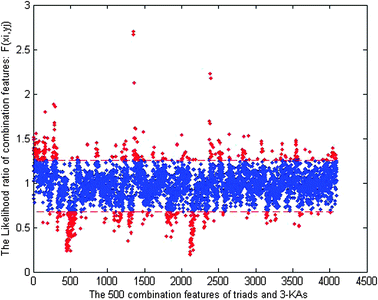 Selecting predictive features by thresholding the likelihood ratio based score. The 500 features (red points) were selected from all the 4096 triads and 3-KAs combination features (red points and blue points) for k = 3. The red points refer to the 500 selected features from all the combination features. The red points above the first dash line indicate the features enriched in the positive samples, and those below the second dash line indicate the features enriched in the negative samples.
