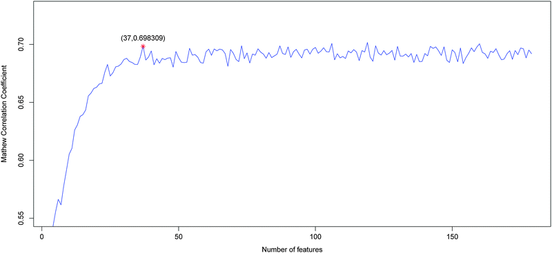 Plot showing the values of MCC against different number of features based on the data in ESI, S2. When 37 features were used, the first peak of MCC was obtained. These 37 features were considered as the optimal feature set for our classifier.