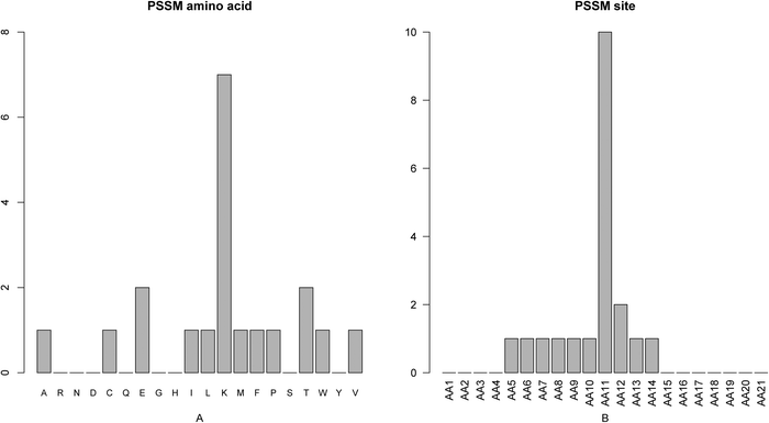 Bar plots showing the distribution in the final optimal feature set for (A) the PSSM score, and (B) the corresponding specific site score. It can be seen from panel A that the conservation against mutations to amino acid lysine (K) impacts most the active site determination and mutations to amino acid glutamic acid (E) and threonine (T) also impact relatively more than others. It can be seen from panel B that the conservation status of site 11 played the most important role in the prediction of active sites.