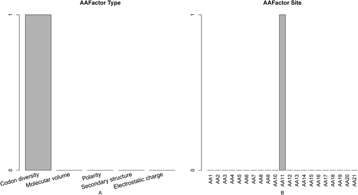 Bar plots showing the distribution in the final optimal feature set for (A) the features of amino acid factor, and (B) the corresponding specific site score. It can be seen from panel A that codon diversity was the most important feature. It can be seen from panel B that residues at site 11 contribute the most to active site prediction.