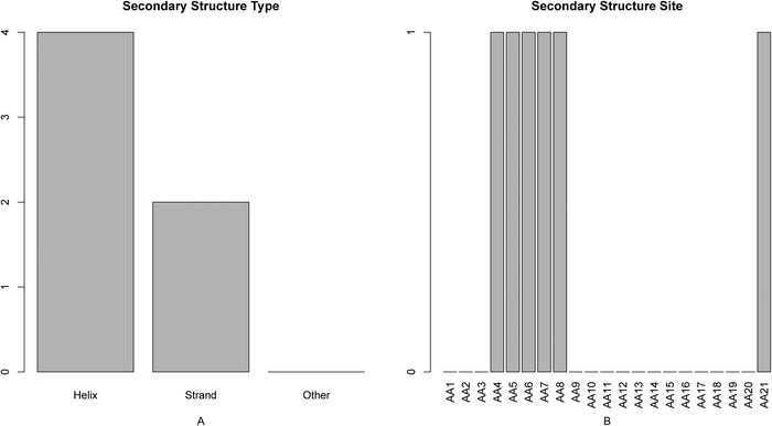 Bar plots showing the distribution in the final optimal feature set for (A) the secondary structure score, and (B) the corresponding specific site score. It can be seen from panel A that the secondary structures of helix and strand affect active site determination. It can be seen from panel B that the features of secondary structure at sites 4–8 and site 21 impact the active site determination relatively more.