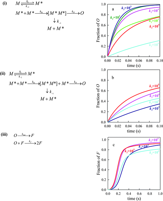 Kinetic models (i–iii) describing the early phases of aggregation. For all schemes, kbi = 1 × 105 s−1, kO = 100 s−1 and k1 as marked on the plots. (a) Solution to scheme (i), in which O forms by conformational change of [M*M*] and k−1= k1. (b) Solution to scheme (ii), in which O forms by the addition of a third monomer, M* to [M*M*] and k−1 = 0.5k1. (c) Solution to schemes (ii) and (iii) for knuc = 1 s−1 and kf = 100 s−1.