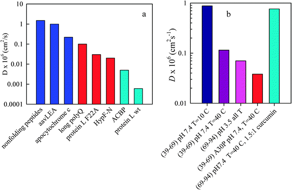 Measured diffusion coefficients. (a) Diffusion coefficients measured for a variety of sequences in water at 20 °C. The dark blue bars belong to the fast reconfiguration regime, red bars to the middle regime and cyan bars to the slow regime. (b) Diffusion coefficients of α-synuclein measured in various solution conditions, with the mutation A30P (red bar) and with the aggregation inhibitor, curcumin (cyan bar). The numbers in parenthesis indicate the position within the sequence of Trp (39 or 94) and Cys (69).