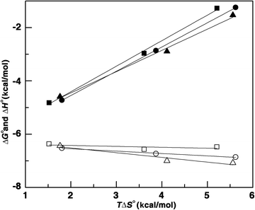 Plot of variation of thermodynamic parameters for alkaloids–Hb complex formation. ΔG° (filled symbol) and ΔH° (open symbol) versus TΔS° for the binding of berberine (■), palmatine (▲) and coralyne (●) with Hb.