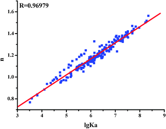 The relationship between the affinities (lg Ka) and the number of binding sites (n) between flavones and HSA.