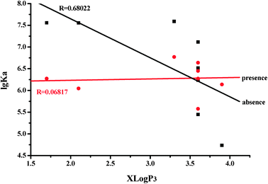 Relationship between X log P3 values and lg Ka values of the flavone–HSA complex.