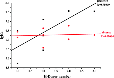 Relationship between H-donor number and lg Ka values of the flavone–HSA complex.