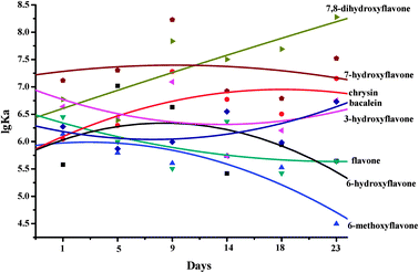Time course of glucose influencing the flavone–HSA interaction.