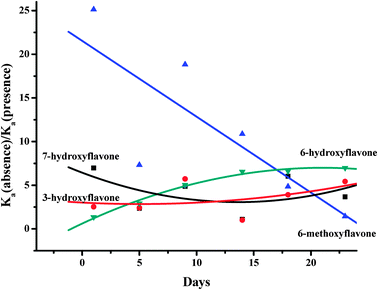 Glucose obviously reduces the binding affinities of HSA for 6-hydroxyflavone, 6-methoxyflavone, 3-hydroxyflavone and 7-hydroxyflavone when kept at 37 °C in air from 1 to 23 days.