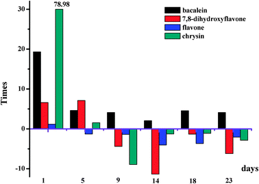 Glucose influences the affinities of HSA for 7,8-dihydroxyflavone, flavone, chrysin and baicalein when kept at 37 °C in air from 1 to 23 days.