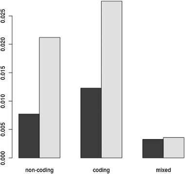 The density (existing links over possible links) of coding and non-coding RNA sub-networks in the RNAseq co-expression network. The three categories of links shown are: non-coding to non-coding; coding to coding; and non-coding to coding (mixed). Dark bars shows measures for the non-stressed network, lighter bars shows measures for the stressed network. Stress increases the density of coding to coding and non-coding to non-coding links, without greatly affecting the mixed links.