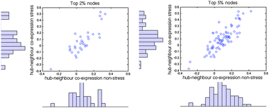 The effect of stress on the extent to which hubs are co-expressed with their neighbours. Co-expression values represent the average correlation coefficient (calculated from the RNA-seq data) between a hub (top 2% (left) and top 5% (right) most connected nodes) and its neighbours.