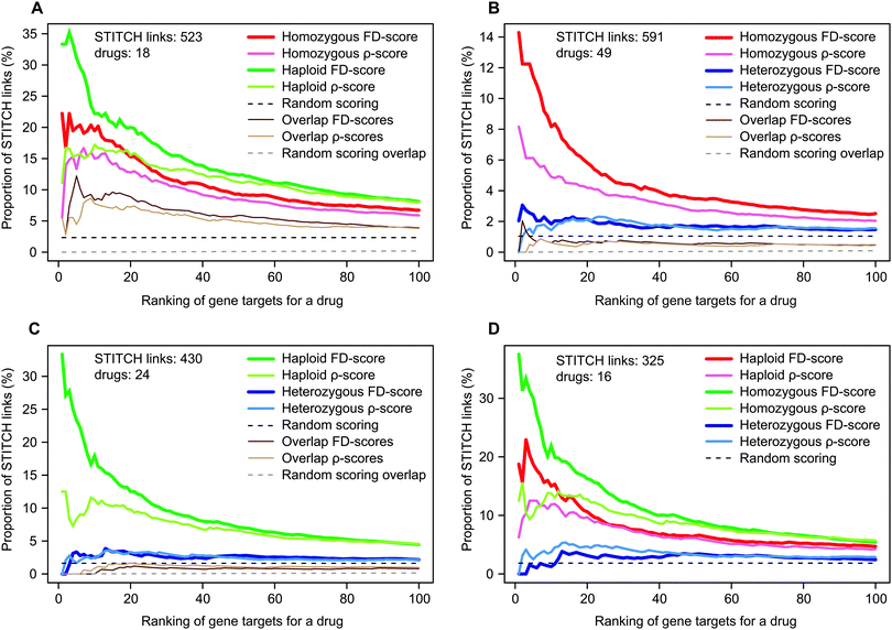 Comparison of the homozygous, heterozygous and haploid datasets when predicting drug–target interactions using shared sets of STITCH links. The curves illustrate the number of STITCH links relative to the total number of drug–gene pairs at varying ranks when considering only the common gene deletion strains, drugs and STITCH links present in the datasets under comparison. The pairwise dataset comparisons of (A) homozygous and haploid, (B) homo- and heterozygous, and (C) haploid and heterozygous datasets are performed using the number of STITCH links and drugs denoted in each figure. In figures (A)–(C), the curves for overlapping STITCH links of the FD- and ρ-scores for the two datasets are also shown along with a random overlap. In (D), the shared STITCH links in all three chemical-genomic datasets are considered.