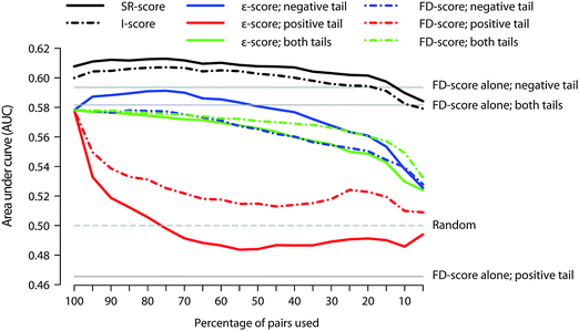 The effect of using negative, positive or both tails of the genetic interaction profiles (ε-score) or chemical–genetic interaction profiles (FD-score). The coloured traces describe the predicted accuracy for the ρ-score when using different percentages of non-missing FD- and ε-score pairs selected according to the respective tail of the SGA or haploid datasets in the calculation of correlations. The traces for the I- and SR-scores are calculated using the negative tail of the SGA dataset, which shows the best performance. Since the FD-scores alone do not rely on correlations, their AUC values are not affected by the percentage of the pairs used.