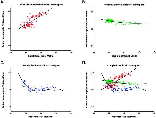 Metric plots displaying antibiotic training set data with model fits. (A) Cell wall biosynthesis inhibitor training set, (B) protein synthesis inhibitor training set, (C) DNA synthesis disrupter training set, and (D) combined training sets.