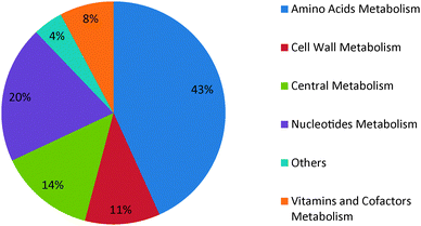 Distribution of essential reactions over various cellular subsystems in G. alkanivorans.