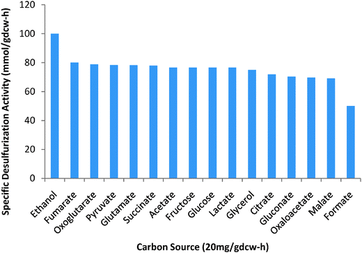 Specific desulfurizing activities for an uptake rate of 20 mg per gdcw per h of various carbon sources.