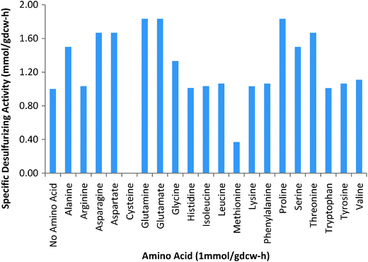 Specific desulfurizing activities for an uptake rate of 1 mmol per gdcw per h of various amino acids.