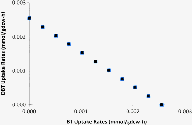 Effect of increasing the BT uptake rate on specific DBT desulfurization.