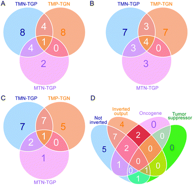 The overlap of involved miRNAs, TFs and genes in three coherent FFLs. The overlap of all the involved miRNAs (A), TFs (B), and target genes (C) are shown for the three types of coherent FFLs. The definitions of the three types of coherent FFLs (TMN-TGP, TMP-TGN and MTN-TGP) are provided in Fig. 1. The output of the 23 target genes that overlap with tumor suppressor genes and oncogenes and their gene expression output status compared to their initial regulators (D). The changes of gene expression for target genes from TMN-TGP are consistent with those of their initial regulators (not inverted); however, the gene expression output of target genes from TMP-TGN and MTN-TGP were inverted by their initial regulators (inverted output).