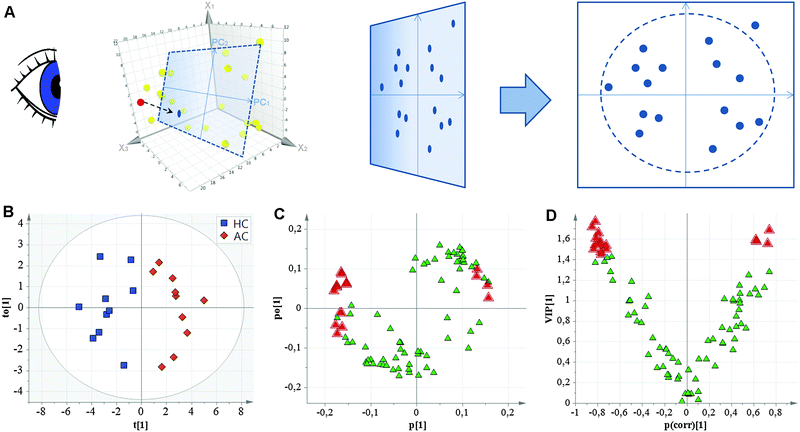 Fundamentals of a multivariate analysis workflow, exemplified by OPLS modeling of the difference in exosomal miRNA profiles between mild intermittent asthmatics and healthy individuals at baseline (adapted from ref. 24). (A) Multivariate models reduce the dimensionality of the data and focus the information of interest into a couple of latent variables, similar to how the shadows of the multi-dimensional cloud of variable spots can be projected onto a plane. This process is exemplified by the red dot, which has been projected onto the plane as a blue dot (dashed arrow). The cumulative projections result in the formation of the model. (B) OPLS scores plot visualizing the separation of the subjects. The model was constructed with 1 predictive + 1 orthogonal component, resulting in a clear separation between the groups along the predictive component (x-axis; R2 = 0.76, Q2 = 0.62, p[CV-ANOVA] = 0.003). Within-group variation is displayed in the orthogonal direction (y-axis). HC: healthy controls, AC: subjects with asthma (C) loadings plot showing the influence of the miRNA variables on the group separation. MiRNAs located distally along the x-axis are important for between group separation (shown in red), while miRNAs located distally along the y-axis contribute to within group variance. (D) In order to identify the subset of miRNAs with the highest potential as biomarkers, variable selection using a combination of Variable Influence in Projection (VIP) and p(corr) was performed (see text and Table 1 for explanation of terms). Based on the resulting Q2 (predictive power) and CV-ANOVA values, iterations of variable selection using VIP > 1.0 and |p(corr)| > 0.5 as inclusion criteria were applied until the optimal model of 16 miRNA (red triangles) was acquired. Downstream pathway analysis revealed that the majority of these miRNAs are associated with regulation of IL-13.24