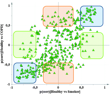 Shared and Unique Structures (SUS) plot analysis exemplified using proteomics data from a study examining gender differences in COPD phenotypes (adapted from ref. 31). The SUS plot compares the protein variables contributing to the model separating ‘healthy’ vs. ‘smokers’ (x-axis; 1 + 1 components; R2 = 0.98, Q2 = 0.84, p(CV-ANOVA) = 1.2 × 10−4) with that of the model separating ‘healthy’ vs. ‘COPD’ (y-axis; 1 + 1 components; R2 = 0.98, Q2 = 0.81, p(CV-ANOVA) = 0.012). In both models, smoking is likely to be the most prominent cause of alterations in protein abundances. The protein variables that are altered in a similar fashion regardless of COPD diagnosis are clustered along the diagonal. Accordingly, the variables in the upper right and lower left corners are not useful as selective biomarkers of COPD (blue boxes). Conversely, proteins located along the axes are specifically altered in ‘smokers’ (green boxes) and ‘COPD patients’ (orange boxes) respectively. Accordingly, the latter are good candidates for COPD biomarkers. The 19 proteins that were previously identified to be altered in a female-dominated sub-phenotype of COPD are all located in the region highlighted in orange.31