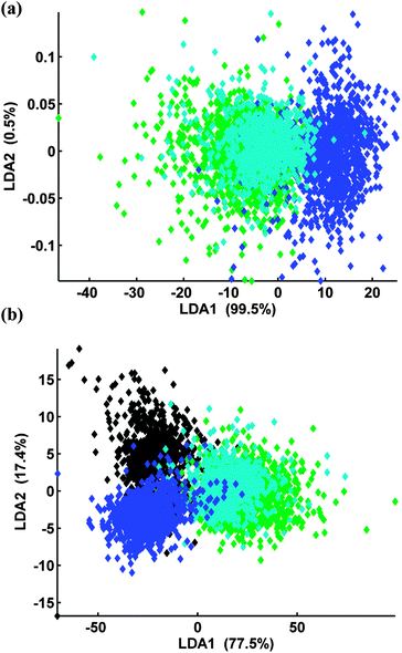 (a) PC-LDA of TERA2.cl.SP12 cells treated with ATRA (green), EC23 (blue) and 12 (AH61) (cyan) at day 7, 3 PCs extracted (b) PC-LDA of TERA2.cl.SP12 cells treated DMSO (black), ATRA (green), EC23 (blue) and 12 (AH61) (cyan) at day 7, 10 PCs extracted.