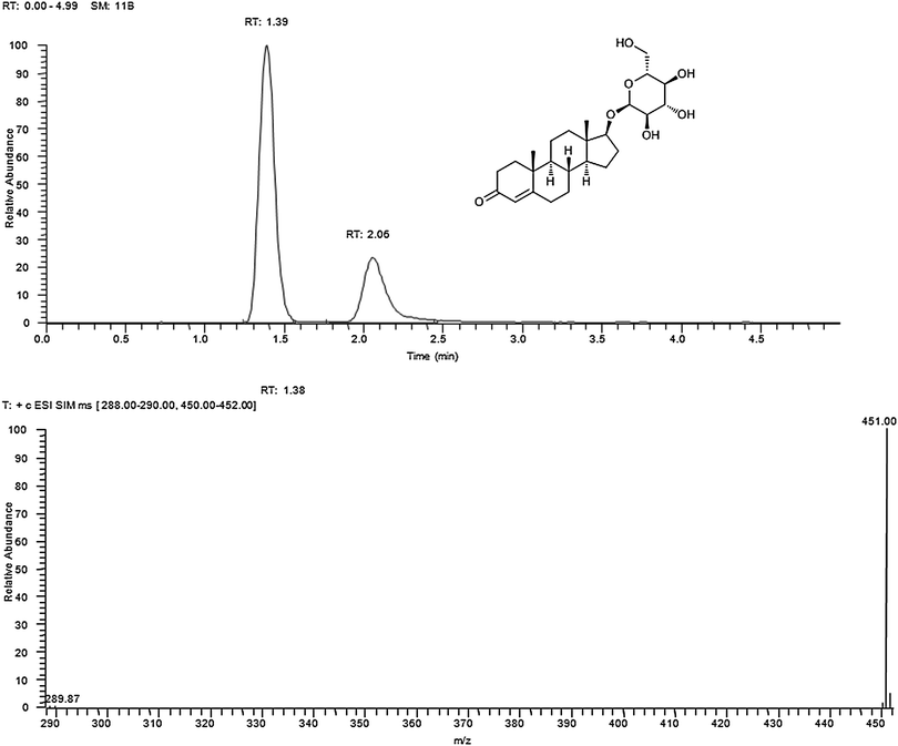 LC-chromatogram and MS spectrum of extracted reaction products. Extraction from P. angusta UDPG-SGTase A7KAK6′ catalysed reaction following a 2 h incubation. A characteristic peak at m/z = 451 [M + H]+ at a retention time (RT) of 1.38 min confirms the synthesis of testosterone glucoside (inset). Peak at retention time 2.06 (m/z = 289 [M + H]+) shows the residual testosterone in the reaction mixture. Selected ion monitoring mode of m/z = 288.0–290.0 and 450.0–452.0 was used.