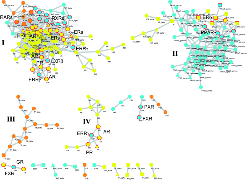 Network graph of binding sites. Each node represents a binding site bound to agonist (circle), partial agonist (triangle), or antagonist (square). Colour codes are referred to endocrine receptors (yellow), endocrine/metabolic receptors (orange) and metabolic receptors (cyan). Edges are placed between couples of nodes if the Pearson correlation coefficient between the relative properties of the binding sites is higher than 0.9. Large and medium clusters are labelled with roman numbers (I, II, III, and IV). NRs selected according to the guilt by association principle and discussed in the manuscript are labeled and highlighted with red circles.