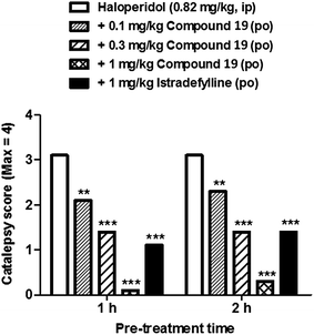 The effects of compound 19 in the haloperidol-induced catalepsy model. A dose-dependent reversal of catalepsy was observed with compound 19 in rats; istradefylline was used as a positive control.