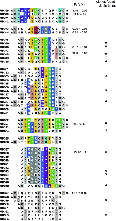 Bicyclic peptides isolated after three rounds of affinity selection. Sequence similarities are highlighted in color. The inhibitory activities (Kis) of several TBMB-cyclized peptides are indicated (average values of at least three measurements).