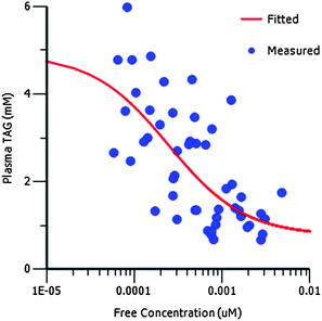PK/PD analysis showing the relationship between plasma triglycerides (TAG) and free compound levels in plasma for 26 in a rat oral lipid tolerance test. A direct response (Emax) model was used to fit the PK/PD data (see ESI).