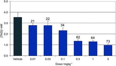 Dose response of 16 for inhibition of triglyceride excursion in a rat oral lipid tolerance test. Data show concentration of plasma triglycerides (TAG). Labels show the % reduction from vehicle dosed animals.