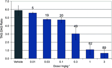 Dose response of 16 for inhibition of triglyceride synthesis. Data show the ratio of plasma triglycerides (TAG) to diglycerides (DAG). Labels show the % reduction from vehicle dosed animals.
