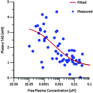 PK/PD showing the relationship between free plasma concentration and plasma TAG concentration for 16 in the OLT assay.