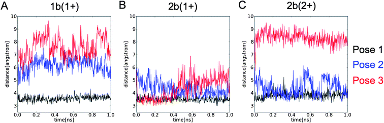 Shortest distance between any heavy atom of the L1755.39 and (A) 1b, and (B) mono-protonated (1+) and (C) double-protonated (2+) 2b in MD-simulations starting from pose 1 (black), pose 2 (blue), and pose 3 (red) (see Fig. 5).