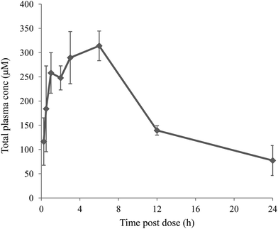 Mean total plasma concentrations following po dosing of compound 13 to 2 male CD1 mice (300 mg kg−1 suspension in PVT–AOT), with error bars showing standard deviation.