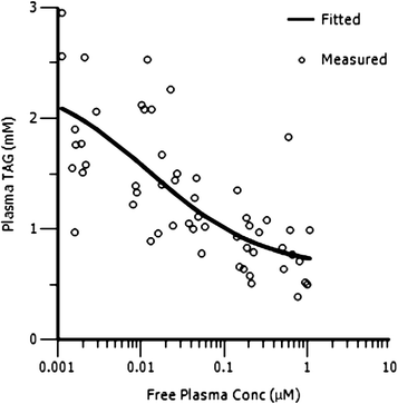 PK/PD analysis of rat OLTT (plasma triglycerides vs. free compound concentrations in plasma) for compound 13.