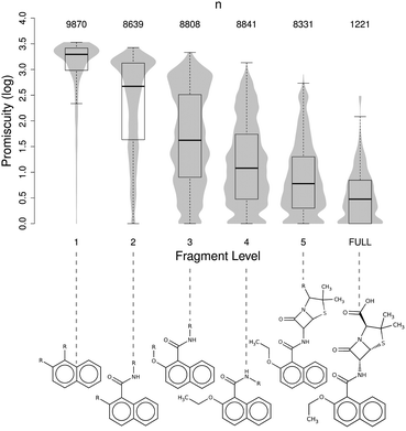 Boxplot showing the variation of the mean target promiscuity of fragments with increased size and complexity (up to “level 5”) compared to the mean promiscuity observed in 1221 drugs having 5 fragments or more (full). The superimposed violin plots reflect the density of the distribution. For the sake of clarity, sample fragments of nafcillin at each fragment level are provided.