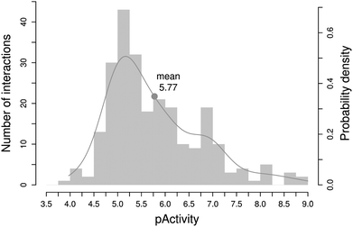 Distribution of experimental affinities for the 249 novel drug–target interactions identified by computational methods in the last five years.