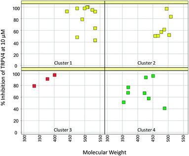 TRPV4 activity vs. molecular weight, trellised by molecular cluster. Red = predicted active by ≥2 HTS Bayesian models, yellow = predicted active by 1 model, green = predicted active by 0 models