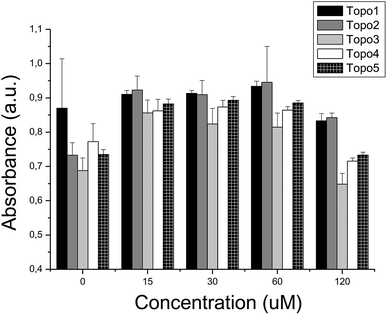 Combined cytotoxicity evaluation in the presence of compound P-gp 4 (50 μM) and compounds Topo: (i) 1, (ii) 2, (iii) 3, (iv) 4 and (v) 5 at 120 μM. The presence of a synergistic effect of compound P-gp 4 and compounds Topo 2, Topo 3, Topo 4 and Topo 5 may suggest a causal link between the inhibition of P-gp and an increase of the inhibition of the Topoisomerase activity.