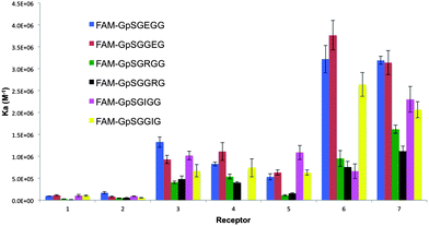 A column graph representing the binding affinities of the 7 bis-(Zn2+–DPA)-benzothiazole based receptors towards the range of pS-containing FAM-conjugated peptides.